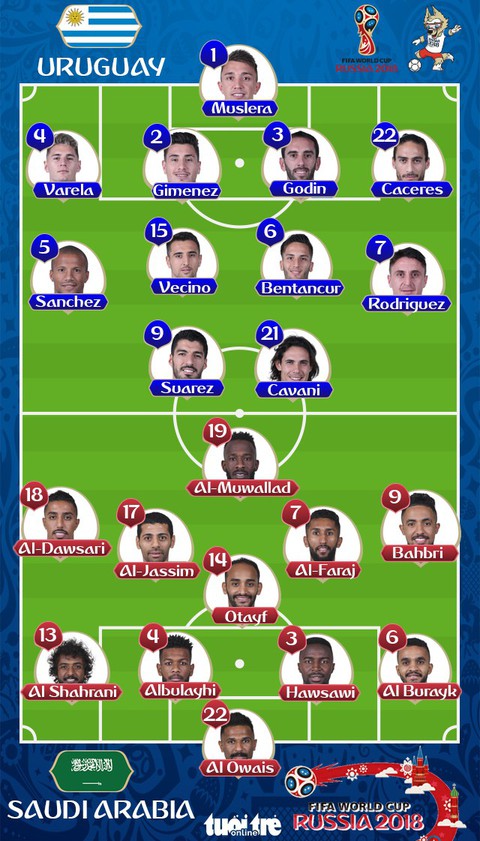 Uruguay - Ả Rập Xê Út 1-0: Nga và Uruguay giành 2 vé bảng A - Ảnh 2. Uruguay - Ả Rập Xê Út 1-0: Nga và Uruguay giành 2 vé bảng A - Ảnh 2.