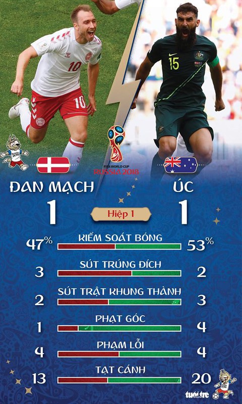 Hòa Đan Mạch, Úc vẫn còn hi vọng đi tiếp - Ảnh 2. Hòa Đan Mạch, Úc vẫn còn hi vọng đi tiếp - Ảnh 2.