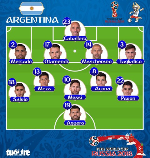 Argentina - Croatia 0-3: Argentina nguy cơ về nước - Ảnh 2. Argentina - Croatia 0-3: Argentina nguy cơ về nước - Ảnh 2.