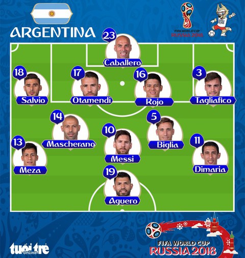 Argentina - Croatia 0-3: Argentina nguy cơ về nước - Ảnh 3. Argentina - Croatia 0-3: Argentina nguy cơ về nước - Ảnh 3.