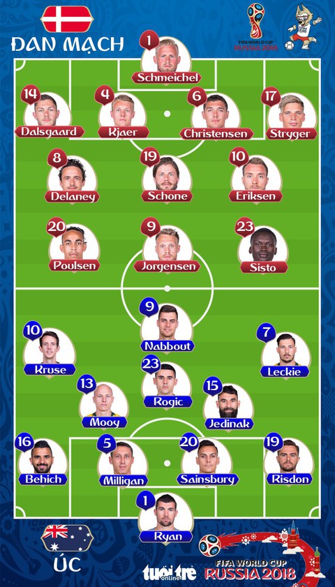 Đan Mạch - Úc 1-1: Thêm một quả 11m từ công nghệ VAR - Ảnh 2. Đan Mạch - Úc 1-1: Thêm một quả 11m từ công nghệ VAR - Ảnh 2.