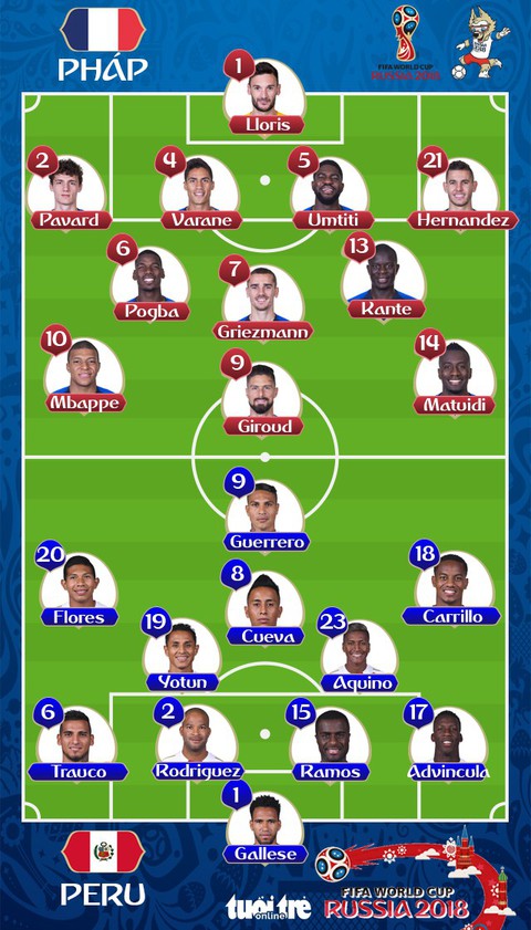 Pháp - Peru 1-0: Bỏ lỡ nhiều cơ hội, Peru chia tay World Cup 2018 - Ảnh 2. Pháp - Peru 1-0: Bỏ lỡ nhiều cơ hội, Peru chia tay World Cup 2018 - Ảnh 2.