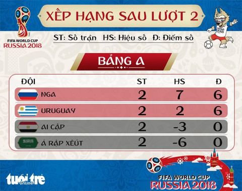 Lịch thi đấu World Cup 2018 ngày thứ hai 25-6 - Ảnh 2. Lịch thi đấu World Cup 2018 ngày thứ hai 25-6 - Ảnh 2.