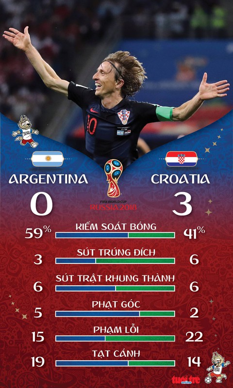 Argentina thảm bại Croatia 0-3: Modric tỏa sáng, Messi nhạt nhòa - Ảnh 2. Argentina thảm bại Croatia 0-3: Modric tỏa sáng, Messi nhạt nhòa - Ảnh 2.