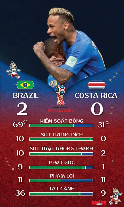 Brazil thắng Costa Rica trong phút bù giờ, Neymar gục khóc nức nở - Ảnh 3. Brazil thắng Costa Rica trong phút bù giờ, Neymar gục khóc nức nở - Ảnh 3.