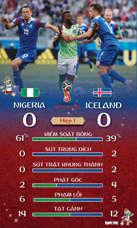 Đại bàng xanh Nigeria phá tan Băng đảo, Argentina sống lại cơ hội - Ảnh 2. Đại bàng xanh Nigeria phá tan Băng đảo, Argentina sống lại cơ hội - Ảnh 2.