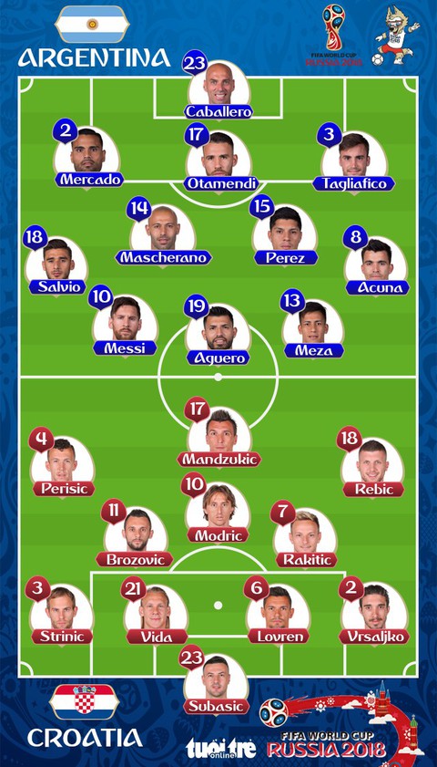 Argentina - Croatia 0-3: Argentina nguy cơ về nước - Ảnh 1. Argentina - Croatia 0-3: Argentina nguy cơ về nước - Ảnh 1.