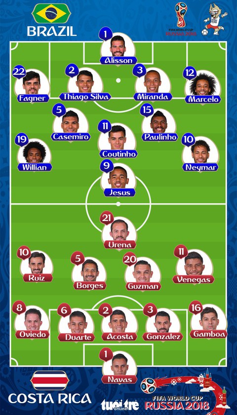 Brazil - Costa Rica 2-0: 6 phút bù giờ Brazil ghi 2 bàn - Ảnh 1. Brazil - Costa Rica 2-0: 6 phút bù giờ Brazil ghi 2 bàn - Ảnh 1.