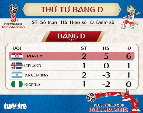 Bảng xếp hạng bảng D: cửa nào để Argentina đi tiếp? - Ảnh 1. Bảng xếp hạng bảng D: cửa nào để Argentina đi tiếp? - Ảnh 1.