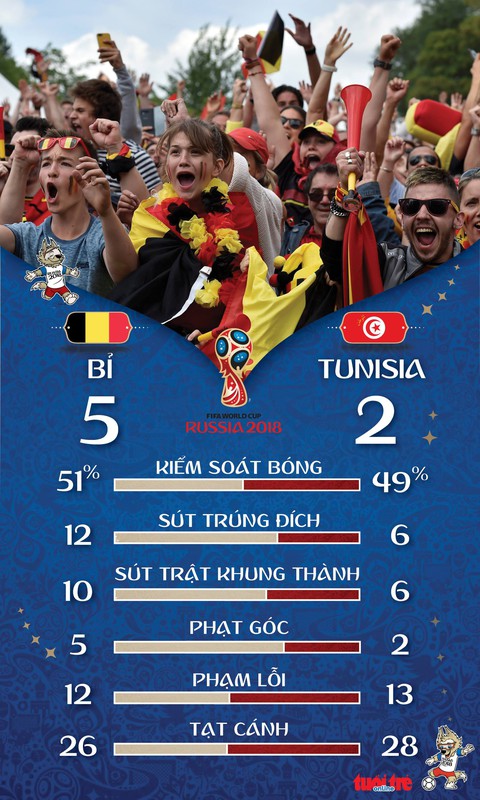 Bỉ và Tunisia tặng World Cup 2018 bữa tiệc tưng bừng 7 bàn thắng - Ảnh 3. Bỉ và Tunisia tặng World Cup 2018 bữa tiệc tưng bừng 7 bàn thắng - Ảnh 3.
