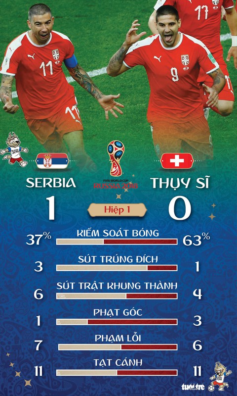 Thụy Sĩ và Serbia tái hiện sân chơi Premier League - Ảnh 3. Thụy Sĩ và Serbia tái hiện sân chơi Premier League - Ảnh 3.