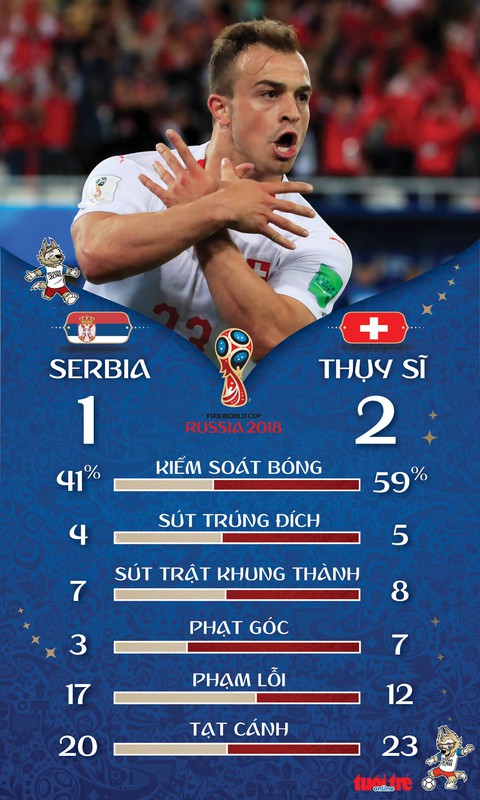 Thụy Sĩ và Serbia tái hiện sân chơi Premier League - Ảnh 2. Thụy Sĩ và Serbia tái hiện sân chơi Premier League - Ảnh 2.