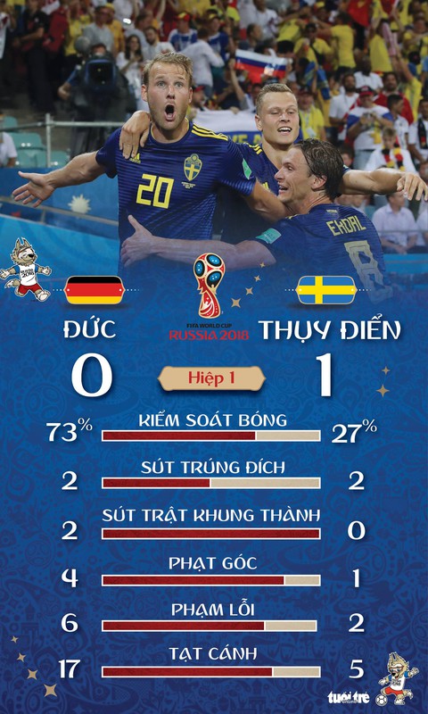 Cú sút Kroos, tinh thần Đức, Die Mannschaft hạ Thụy Điển 2-1 - Ảnh 2. Cú sút Kroos, tinh thần Đức, Die Mannschaft hạ Thụy Điển 2-1 - Ảnh 2.