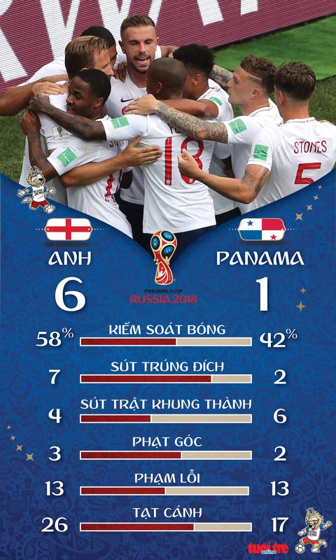 Kane vượt qua Ronaldo khi Anh thắng đậm Panama - Ảnh 3. Kane vượt qua Ronaldo khi Anh thắng đậm Panama - Ảnh 3.