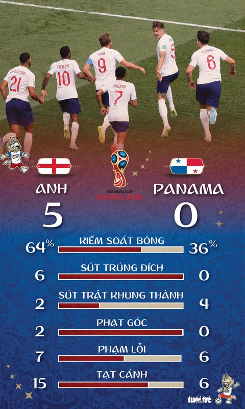 Kane vượt qua Ronaldo khi Anh thắng đậm Panama - Ảnh 2. Kane vượt qua Ronaldo khi Anh thắng đậm Panama - Ảnh 2.