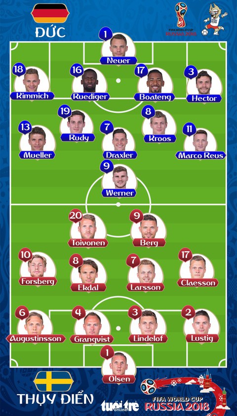 Đức - Thụy Điển 2-1: 10 người Đức lội ngược dòng hạ Thụy Điển ở phút 90+5 - Ảnh 1. Đức - Thụy Điển 2-1: 10 người Đức lội ngược dòng hạ Thụy Điển ở phút 90+5 - Ảnh 1.