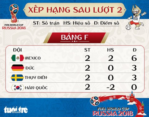 Bảng xếp hạng bảng F: Đức có thể bị loại vì thẻ đỏ của Boateng - Ảnh 1. Bảng xếp hạng bảng F: Đức có thể bị loại vì thẻ đỏ của Boateng - Ảnh 1.