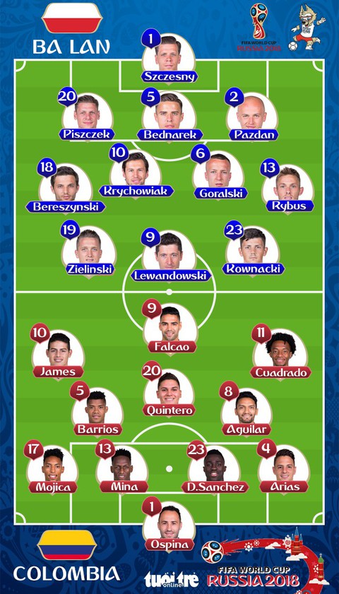 Ba Lan - Colombia 0-3: Ba Lan rời giải - Ảnh 1. Ba Lan - Colombia 0-3: Ba Lan rời giải - Ảnh 1.