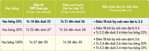 Cơ hội nhận học bổng 100% khi xét tuyển vào UEF - Ảnh 1. Cơ hội nhận học bổng 100% khi xét tuyển vào UEF - Ảnh 1.