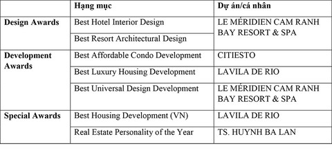 KIẾN Á nhận 7 giải thưởng tại Vietnam Property Awards 2018 - Ảnh 7. KIẾN Á nhận 7 giải thưởng tại Vietnam Property Awards 2018 - Ảnh 7.