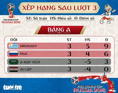 Bảng xếp hạng bảng A World Cup 2018: Uruguay chiếm ngôi đầu của Nga - Ảnh 1. Bảng xếp hạng bảng A World Cup 2018: Uruguay chiếm ngôi đầu của Nga - Ảnh 1.