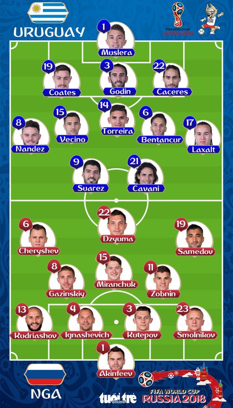 Nga - Uruguay 0-3, Ai Cập - Ả Rập Xê Út 1-2: Uruguay, Nga nhất nhì bảng A - Ảnh 2. Nga - Uruguay 0-3, Ai Cập - Ả Rập Xê Út 1-2: Uruguay, Nga nhất nhì bảng A - Ảnh 2.