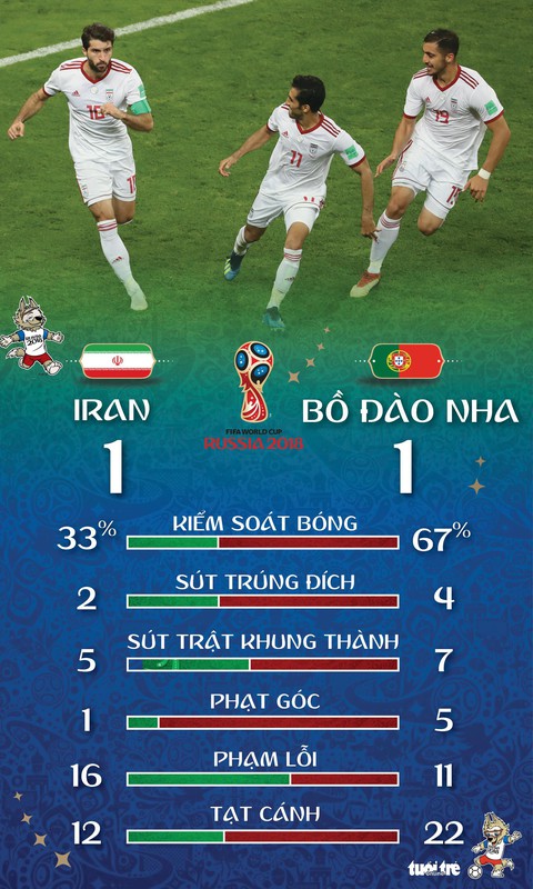 Nhờ VAR Iran gỡ hòa Bồ Đào Nha - Ảnh 3. Nhờ VAR Iran gỡ hòa Bồ Đào Nha - Ảnh 3.