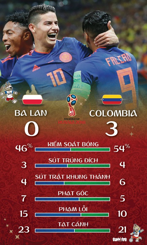 James lập hat-trick kiến tạo, Falcao ghi bàn tiễn Ba Lan về nước - Ảnh 3. James lập hat-trick kiến tạo, Falcao ghi bàn tiễn Ba Lan về nước - Ảnh 3.