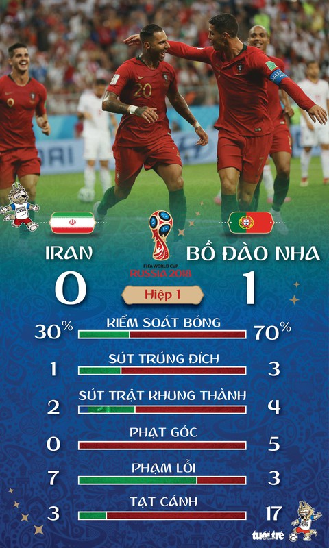 Nhờ VAR Iran gỡ hòa Bồ Đào Nha - Ảnh 2. Nhờ VAR Iran gỡ hòa Bồ Đào Nha - Ảnh 2.