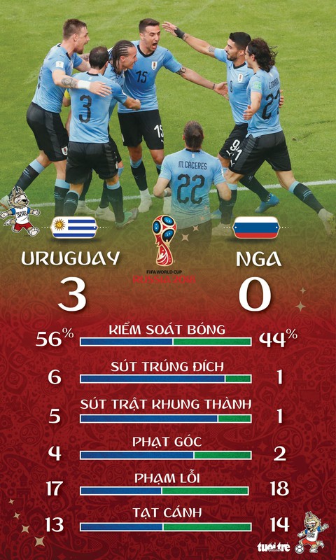 Song sát Suarez - Cavani đè bẹp ‘Gấu Nga’ - Ảnh 3. Song sát Suarez - Cavani đè bẹp ‘Gấu Nga’ - Ảnh 3.