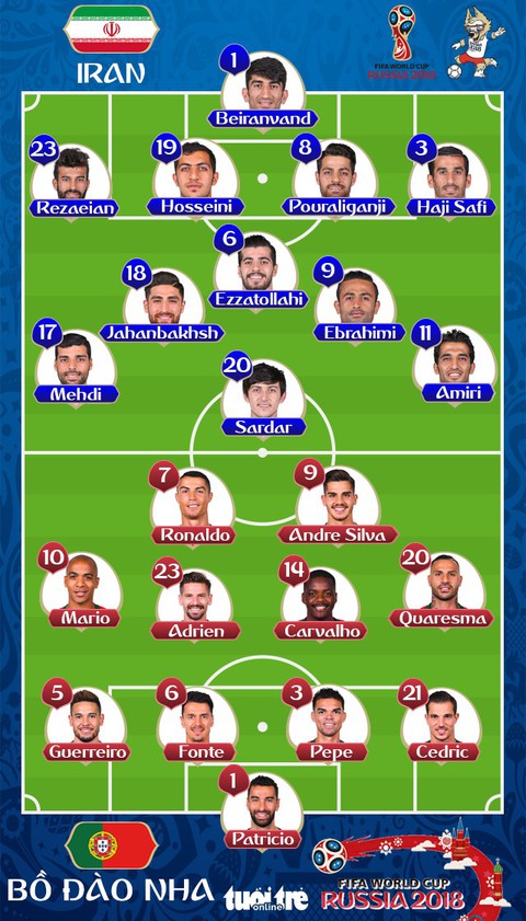 Iran - Bồ Đào Nha 1-1: Ronaldo sút hỏng 11m, Bồ bị gỡ phút chót - Ảnh 2. Iran - Bồ Đào Nha 1-1: Ronaldo sút hỏng 11m, Bồ bị gỡ phút chót - Ảnh 2.