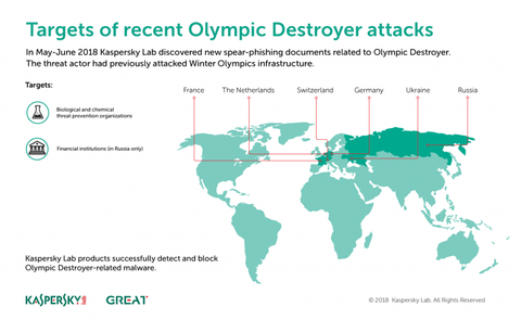 Mã độc Olympic Destroyer trở lại, sắp tấn công Châu Âu? - Ảnh 1. Mã độc Olympic Destroyer trở lại, sắp tấn công Châu Âu? - Ảnh 1.