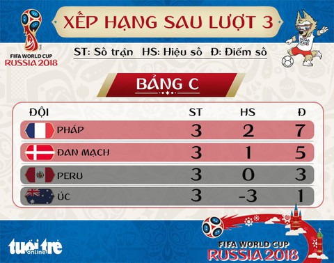 Bảng xếp hạng bảng C World Cup 2018: Pháp, Đan Mạch nhất nhì bảng - Ảnh 1. Bảng xếp hạng bảng C World Cup 2018: Pháp, Đan Mạch nhất nhì bảng - Ảnh 1.