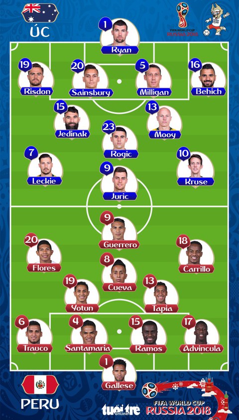 Úc - Peru 0-2: Peru đặt vé vào tay Đan Mạch - Ảnh 2. Úc - Peru 0-2: Peru đặt vé vào tay Đan Mạch - Ảnh 2.