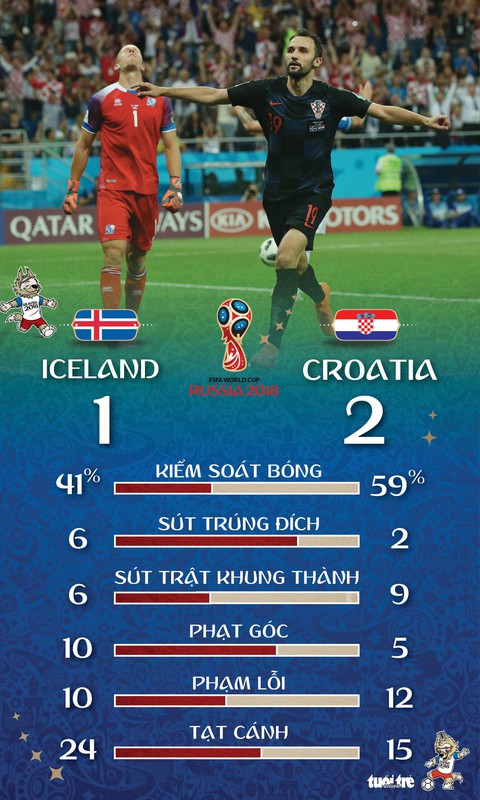 Croatia thắng Iceland: Khi người châu Âu chơi bóng văn minh - Ảnh 2. Croatia thắng Iceland: Khi người châu Âu chơi bóng văn minh - Ảnh 2.