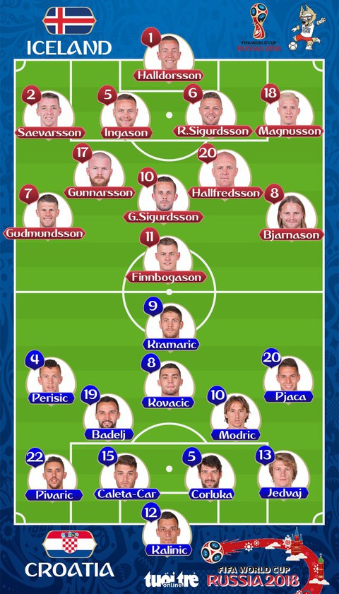 Iceland - Croatia 1-2: Croatia đứng đầu bảng D - Ảnh 1. Iceland - Croatia 1-2: Croatia đứng đầu bảng D - Ảnh 1.