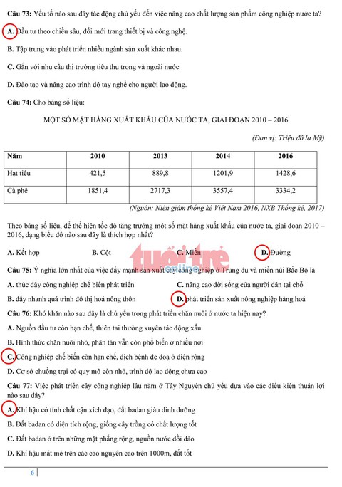 Đề địa lý THPT quốc gia: khó lấy điểm tuyệt đối - Ảnh 11. Đề địa lý THPT quốc gia: khó lấy điểm tuyệt đối - Ảnh 11.