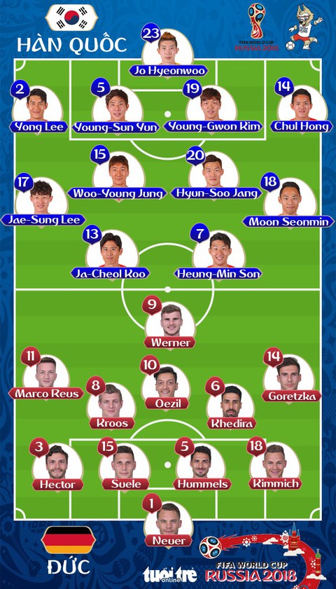 Đức - Hàn Quốc 0-2: Oppa Hàn sút bay xe tăng Đức về nước - Ảnh 2. Đức - Hàn Quốc 0-2: Oppa Hàn sút bay xe tăng Đức về nước - Ảnh 2.