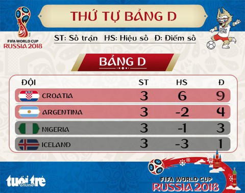 Bảng xếp hạng bảng D: Argentina gặp Pháp ở vòng 16 đội - Ảnh 1. Bảng xếp hạng bảng D: Argentina gặp Pháp ở vòng 16 đội - Ảnh 1.