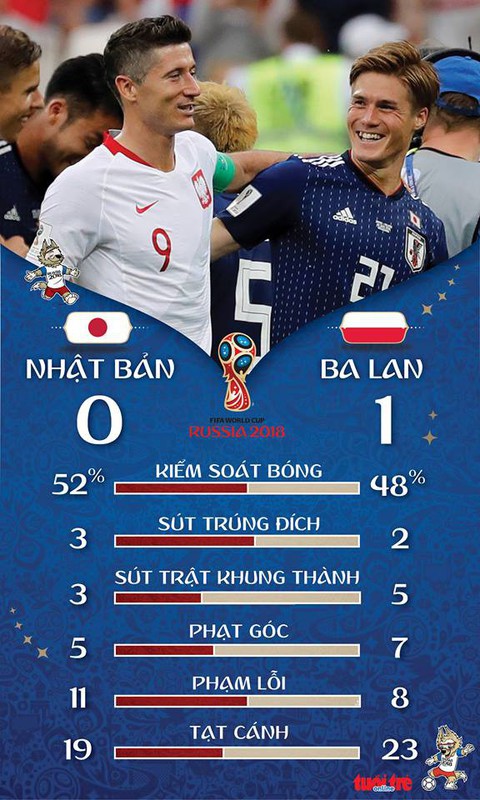 Nhật đi bộ trong 10 phút cuối ở trận thua Ba Lan 0-1 - Ảnh 2. Nhật đi bộ trong 10 phút cuối ở trận thua Ba Lan 0-1 - Ảnh 2.