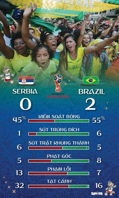 Thắng nhẹ Serbia, Brazil đụng Mexico ở vòng 16 đội - Ảnh 2. Thắng nhẹ Serbia, Brazil đụng Mexico ở vòng 16 đội - Ảnh 2.