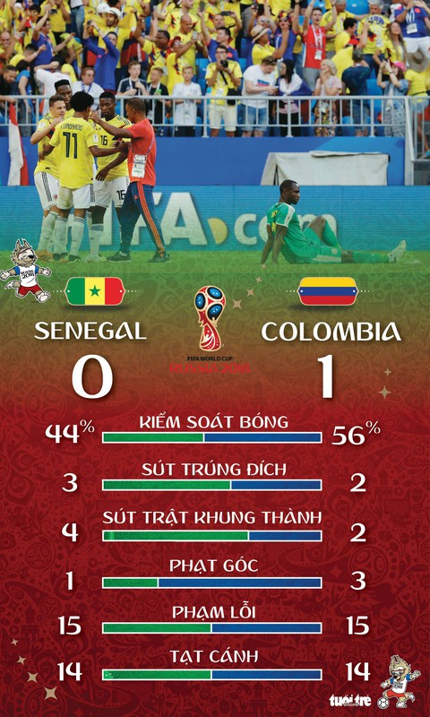 Mina đưa Colombia vào vòng 16 đội - Ảnh 2. Mina đưa Colombia vào vòng 16 đội - Ảnh 2.