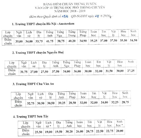 Điểm chuẩn lớp 10 các trường chuyên Hà Nội giảm mạnh - Ảnh 2. Điểm chuẩn lớp 10 các trường chuyên Hà Nội giảm mạnh - Ảnh 2.