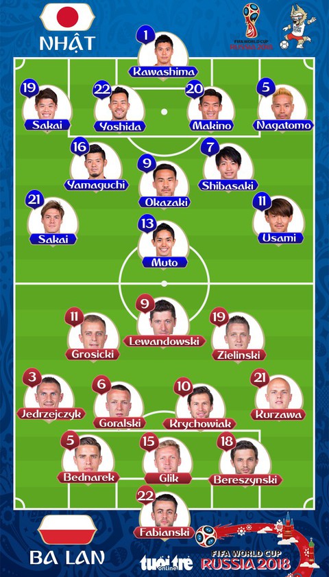 Nhật - Ba Lan 0-1: Thua, Nhật vẫn đi tiếp nhờ điểm fair-play - Ảnh 1. Nhật - Ba Lan 0-1: Thua, Nhật vẫn đi tiếp nhờ điểm fair-play - Ảnh 1.