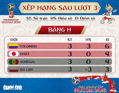 Bảng xếp hạng bảng H: Nhật xếp trên Senegal nhờ ít thẻ phạt - Ảnh 1. Bảng xếp hạng bảng H: Nhật xếp trên Senegal nhờ ít thẻ phạt - Ảnh 1.