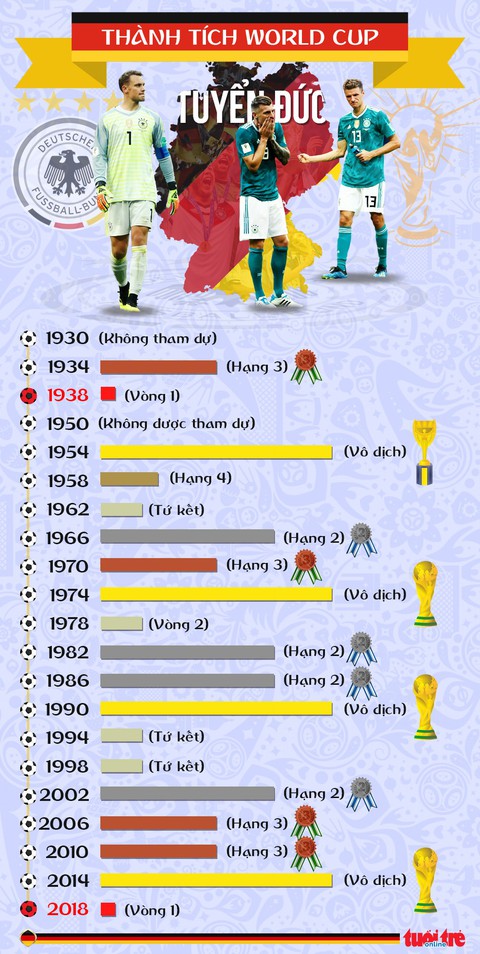 Đức đã lần nào bị loại ở vòng đầu như tại World Cup 2018? - Ảnh 1.