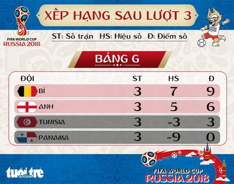 Bảng xếp hạng bảng G: Januzaj giúp Bỉ đầu bảng - Ảnh 1. Bảng xếp hạng bảng G: Januzaj giúp Bỉ đầu bảng - Ảnh 1.