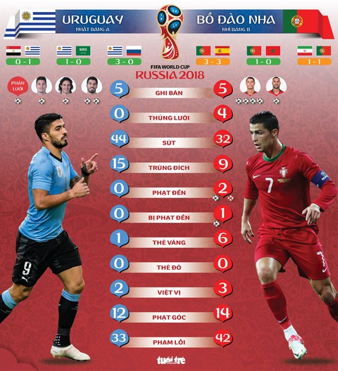 Uruguay - Bồ Đào Nha: Ronaldo đối đầu hàng thủ chưa thua bàn nào - Ảnh 1. Uruguay - Bồ Đào Nha: Ronaldo đối đầu hàng thủ chưa thua bàn nào - Ảnh 1.