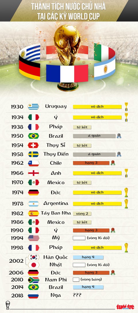 Đã bao nhiêu lần đội chủ nhà vô địch World Cup? - Ảnh 1. Đã bao nhiêu lần đội chủ nhà vô địch World Cup? - Ảnh 1.