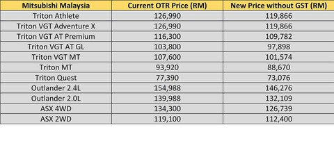 Giá xe lập tức giảm đồng loạt sau khi Malaysia giảm thuế - Ảnh 5. Giá xe lập tức giảm đồng loạt sau khi Malaysia giảm thuế - Ảnh 5.